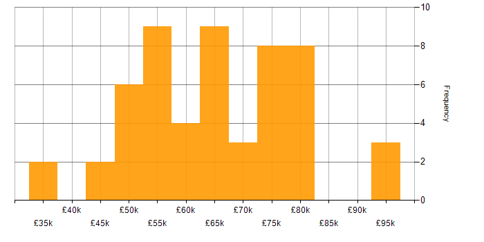 Salary histogram for Data Ingestion in the UK excluding London