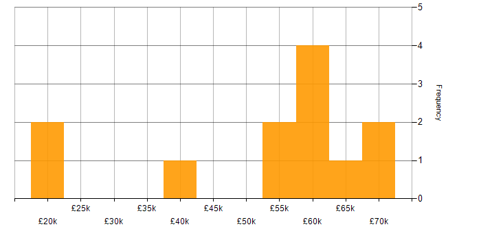 Salary histogram for Data Integration in Bristol
