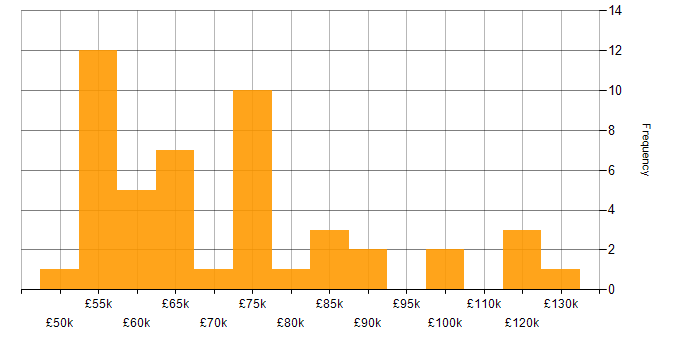 Salary histogram for Data Integration in the City of London