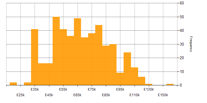 Salary histogram for Data Integration in England