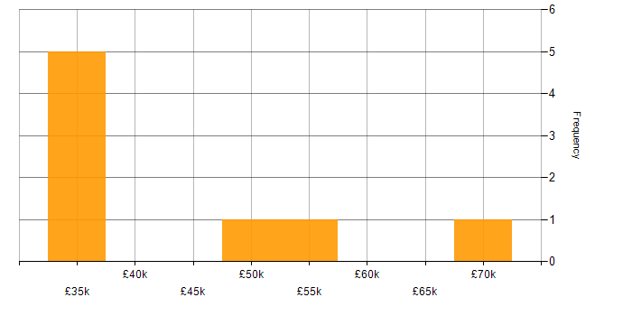 Salary histogram for Data Integration in Leeds