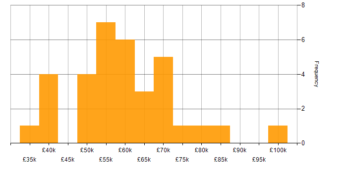 Salary histogram for Data Integration in Manchester