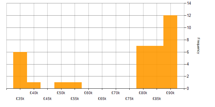 Salary histogram for Data Integration in Merseyside