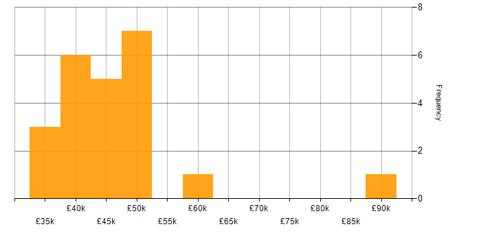 Salary histogram for Data Integration in the South East