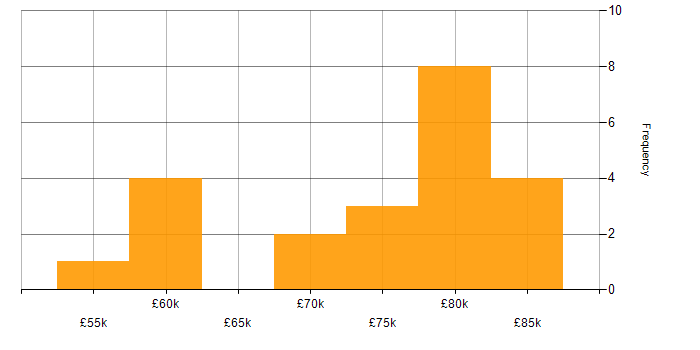 Salary histogram for Data Integration in Tyne and Wear