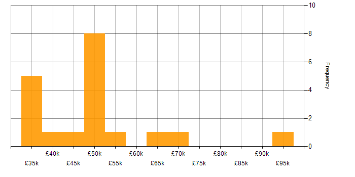 Salary histogram for Data Integration in Yorkshire