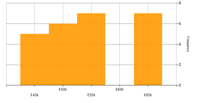 Salary histogram for Data Integration Engineer in England