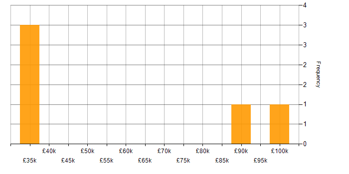 Salary histogram for Data Integration Specialist in the UK