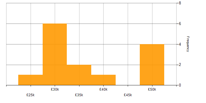 Salary histogram for Data Interpretation in the North of England
