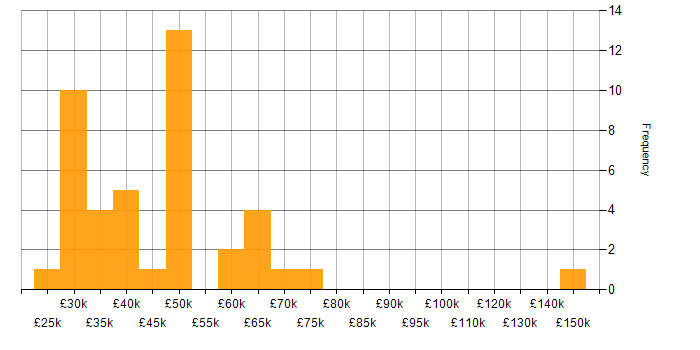 Salary histogram for Data Interpretation in the UK