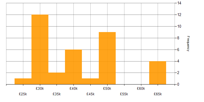 Salary histogram for Data Interpretation in the UK excluding London