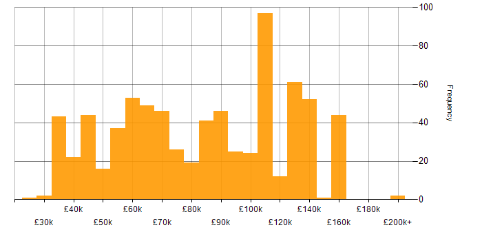 Salary histogram for Data Lake in England