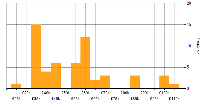 Salary histogram for Data Lake in the Midlands