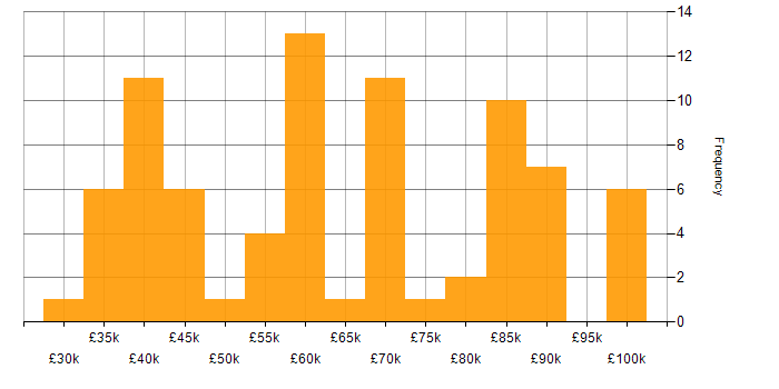 Salary histogram for Data Lake in the South East