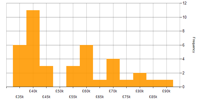 Salary histogram for Data Lake in the Thames Valley
