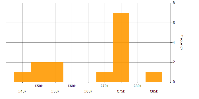Salary histogram for Data Lake in Tyne and Wear