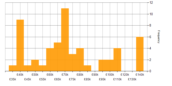 Salary histogram for Data Lineage in England