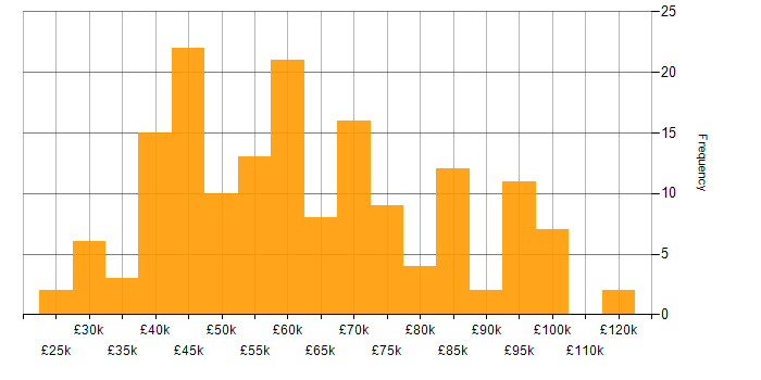 Salary histogram for Data Loss Prevention in England