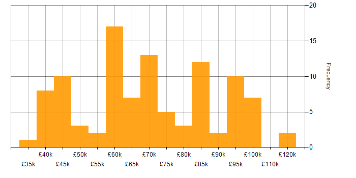Salary histogram for Data Loss Prevention in London
