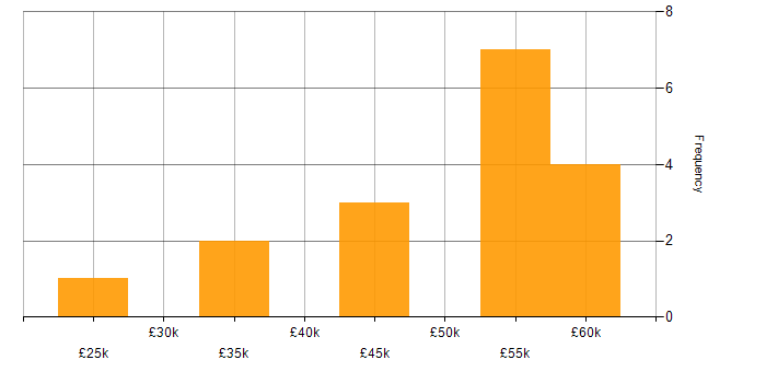 Salary histogram for Data Loss Prevention in the North of England