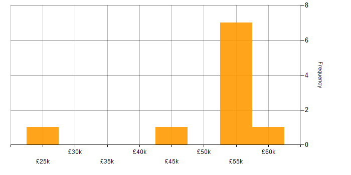 Salary histogram for Data Loss Prevention in Yorkshire