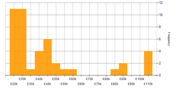 Salary histogram for Data Management in the East of England