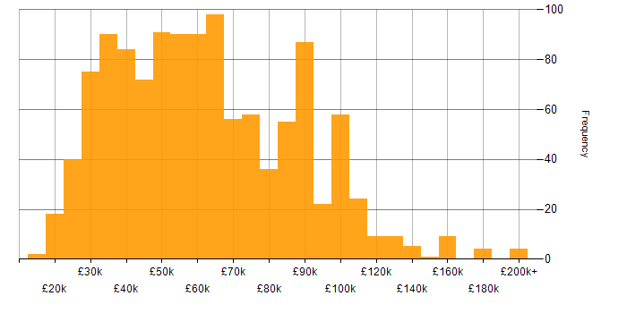 Salary histogram for Data Management in England