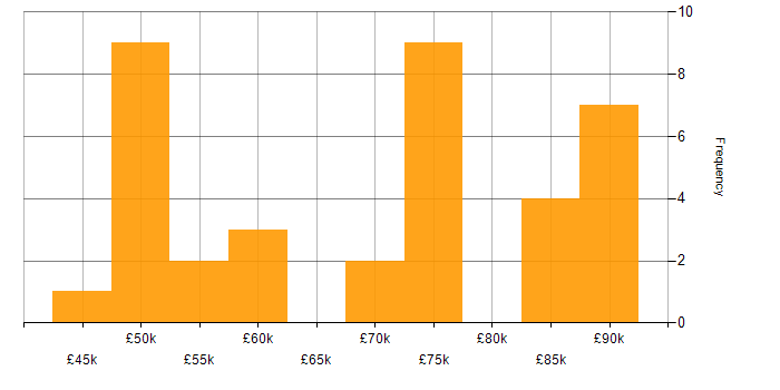 Salary histogram for Data Management in Hampshire