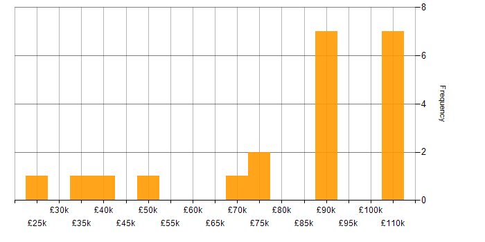 Salary histogram for Data Management in Liverpool