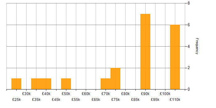 Salary histogram for Data Management in Merseyside