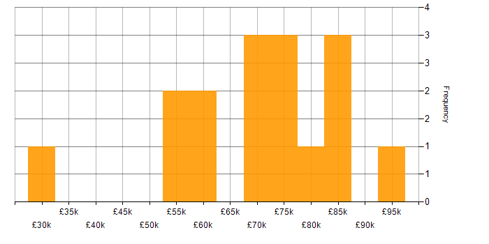 Salary histogram for Data Management in Newcastle upon Tyne