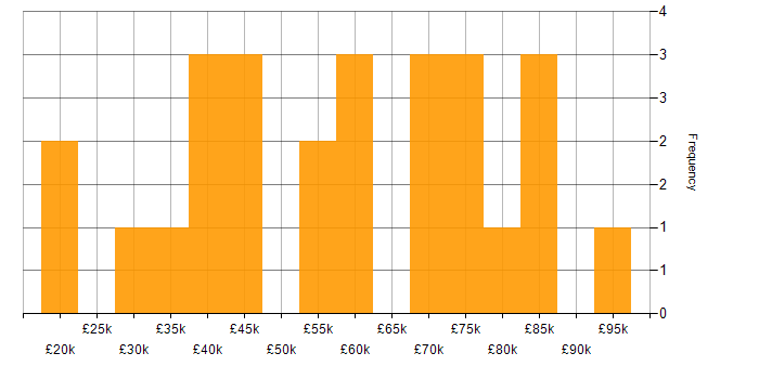 Salary histogram for Data Management in the North East