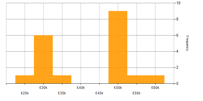 Salary histogram for Data Management in Oxfordshire