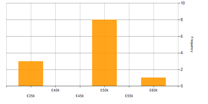 Salary histogram for Data Management in Solihull