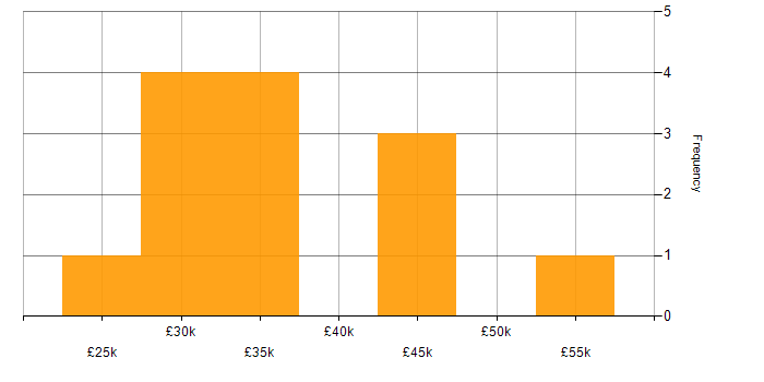 Salary histogram for Data Management in Somerset