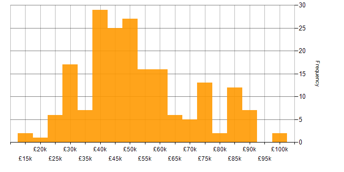 Salary histogram for Data Management in the South East