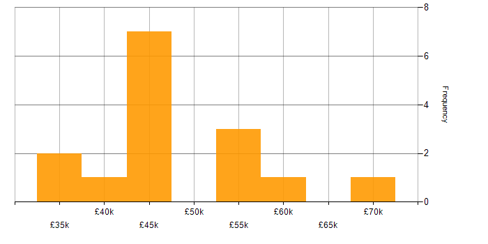 Salary histogram for Data Management in South Yorkshire