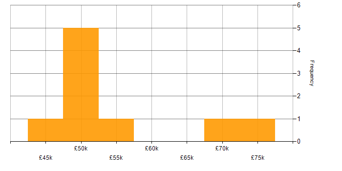 Salary histogram for Data Management in Southampton