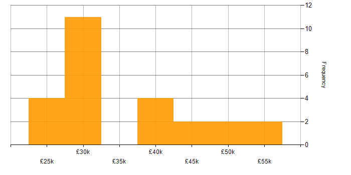 Salary histogram for Data Management in Surrey