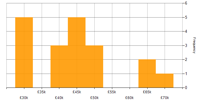 Salary histogram for Data Management in Wales