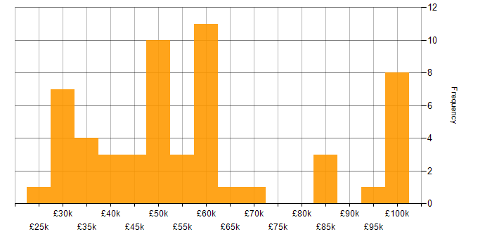 Salary histogram for Data Management in West Yorkshire
