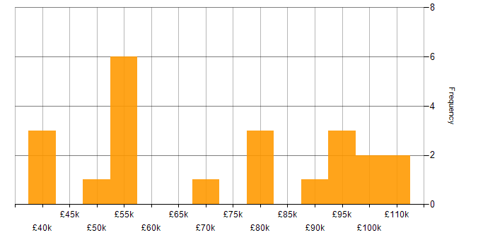 Salary histogram for Data Manager in the City of London