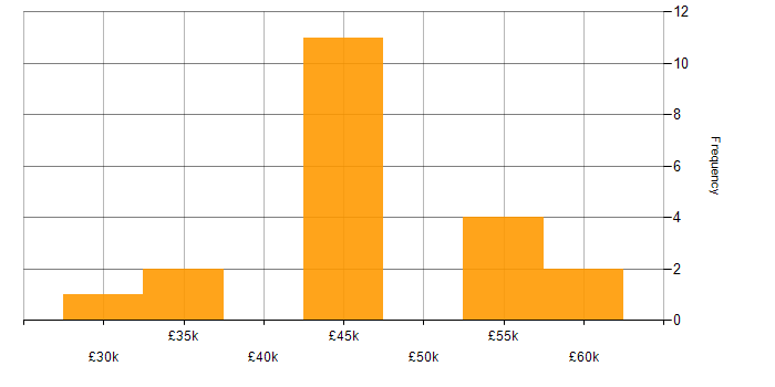 Salary histogram for Data Manager in the East Midlands