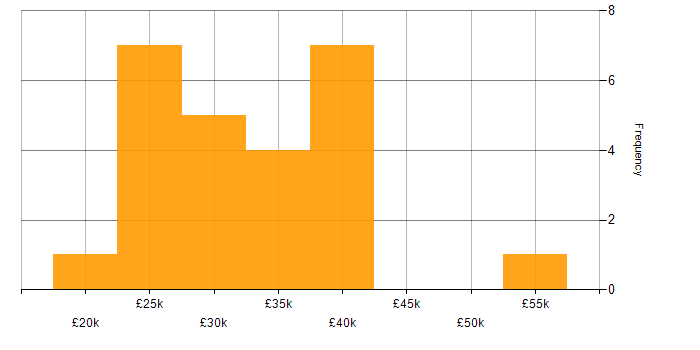 Salary histogram for Data Manager in the East of England