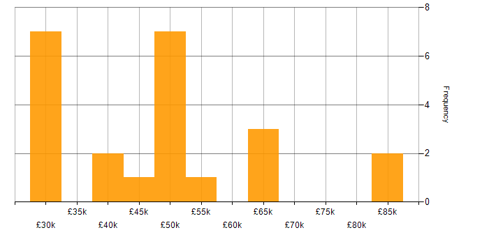 Salary histogram for Data Manager in Leeds