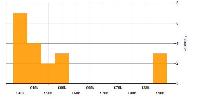 Salary histogram for Data Manager in Manchester