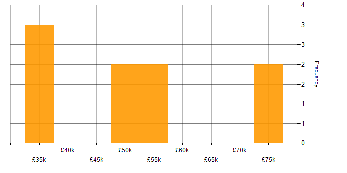 Salary histogram for Data Manager in Merseyside