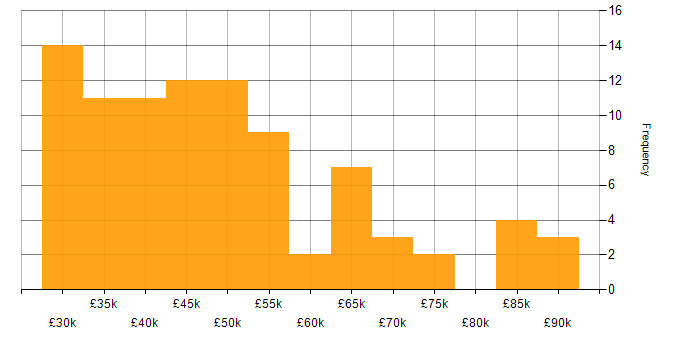 Salary histogram for Data Manager in the North of England