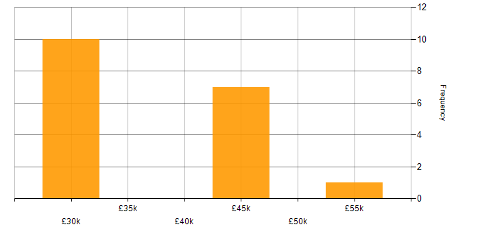 Salary histogram for Data Manager in Oxford