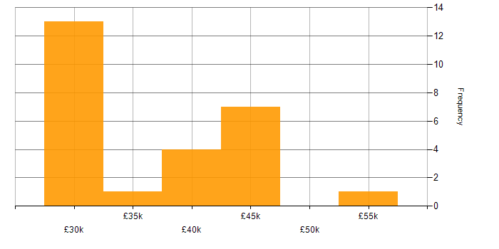 Salary histogram for Data Manager in Oxfordshire
